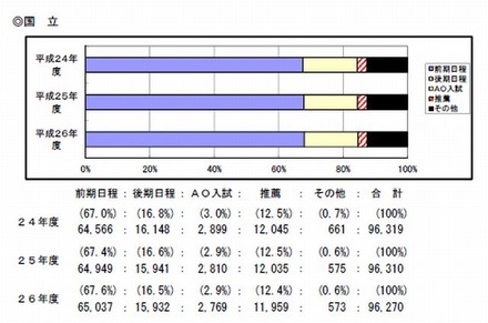 国立大学の募集人員の推移