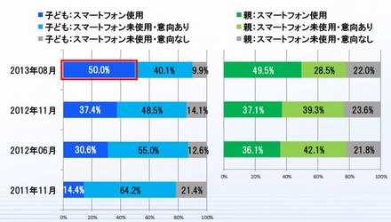 スマートフォン使用有無(親子)