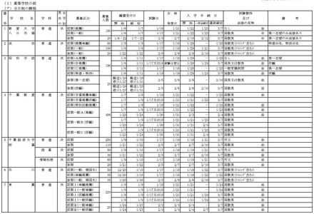 2014年度千葉県私立高校全日制の生徒募集要項（一部）