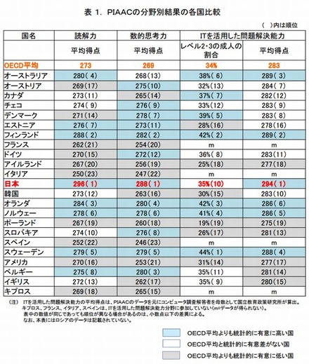 分野別の結果（各国比較）