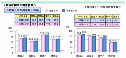 教科に関する調査結果