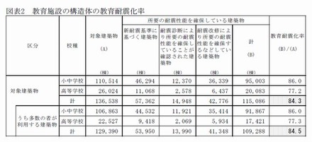 教育施設の構造体の教育耐震化率