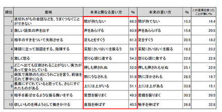 言い間違いされる言葉ランキング