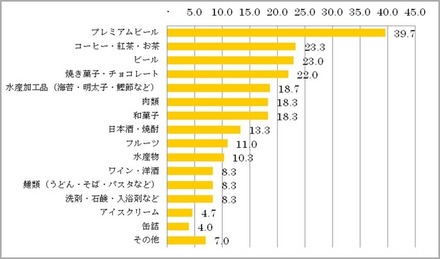 今年のお歳暮で贈る予定のものは次のうちどれですか？