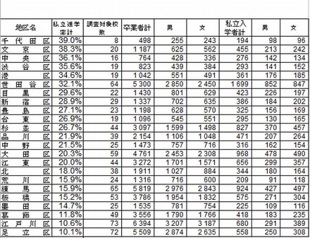東京23区の私立中学進学率