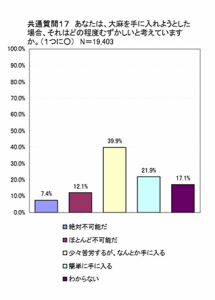 大麻を手に入れようとした場合、どの程度難しいと考えていますか