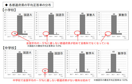 各都道府県の平均正答率の分布（平成25年度報告書より）