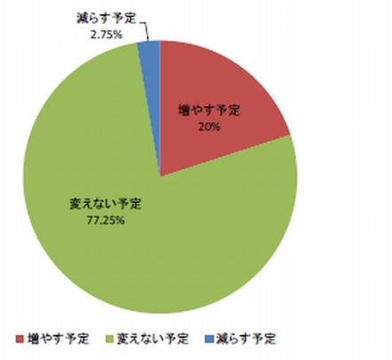 子どもへのクリスマスプレゼントの予算は昨年に比べて変わるか