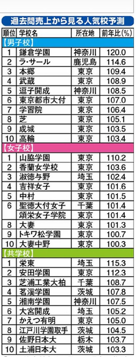 過去問売上から見る人気校予測