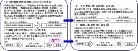 現行制度の問題点と見直しの方向性