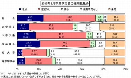 2015年3月卒業予定者の採用見込み