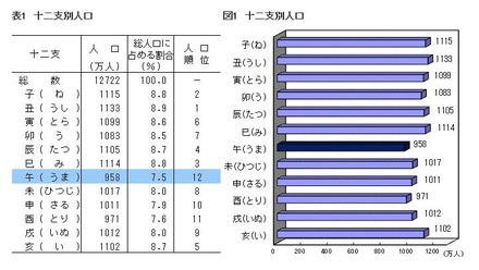 十二支別人口