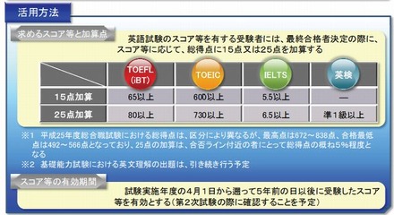 外部英語試験の活用方法