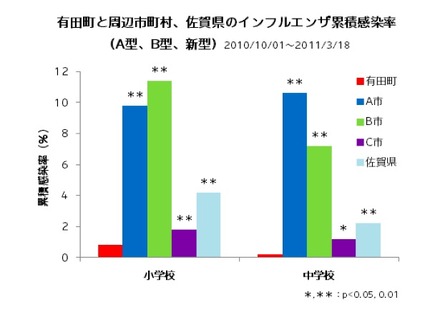 有田町と周辺市町村、佐賀県のインフルエンザ累積感染率