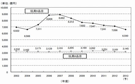 国内玩具市場規模推移