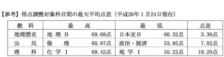 得点調整対象科目間の最大平均点差（平成26年1月24日現在）