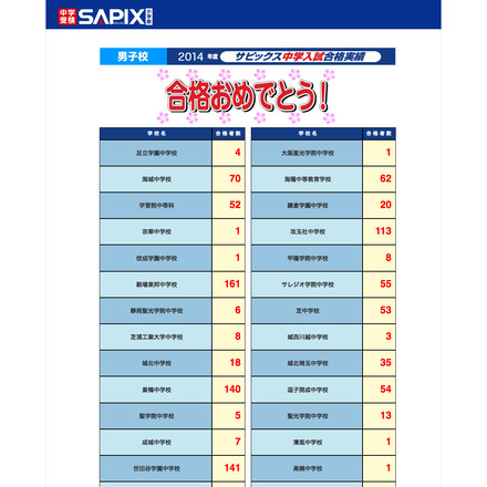 サピックス小学部 2014年度 ＜男子＞合格者数速報（2月2日22時30分）