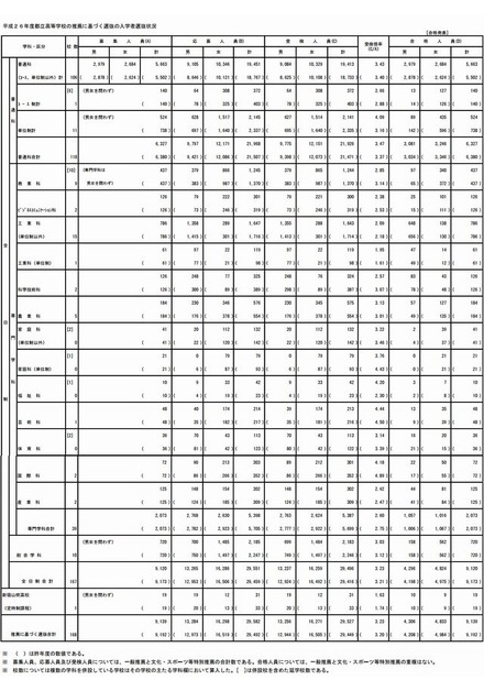 推薦入試の受検状況