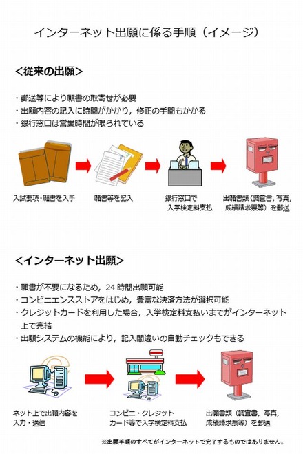 インターネット出願の手順（イメージ）