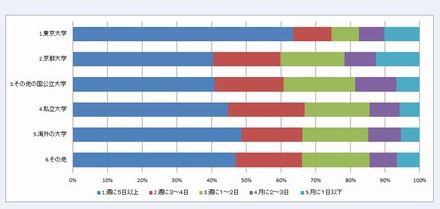 志望大学ごとのニコニコ使用頻度