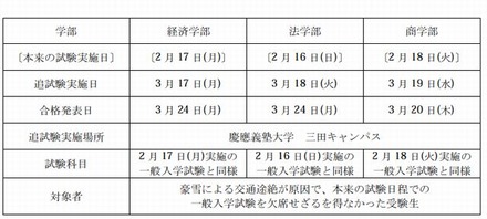 追試験の実施概要