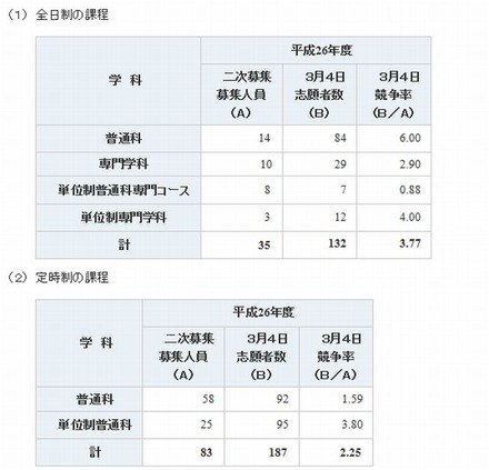 全日制課程と定時制課程の志願状況