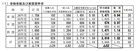 鳥取県公立高校入試、受検者数