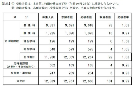 長野県公立高等学校入学者後期選抜受検者数