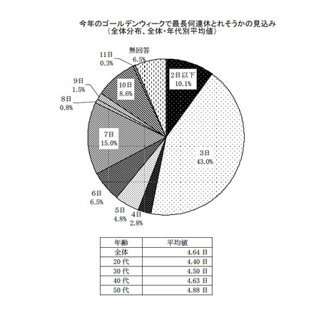 今年のゴールデンウィークで最長何連休とれそうかの見込み （全体分布、全体・年代別平均値）