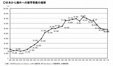 日本から海外への留学者数の推移