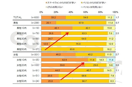 ECサービスを利用するのは、スマートフォンとパソコンどちらのご利用が多いですか