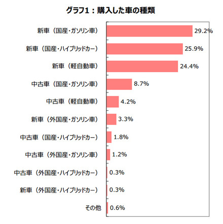 購入したクルマの種類