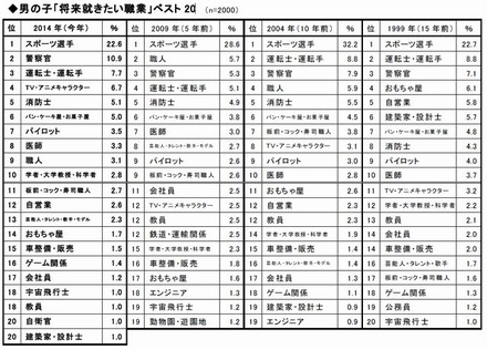 男の子「将来就きたい職業」ベスト20