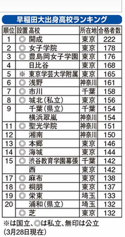 早稲田大学に強い高校ランキング