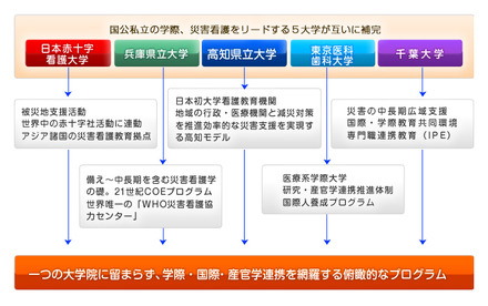 共同災害看護学専攻の仕組み