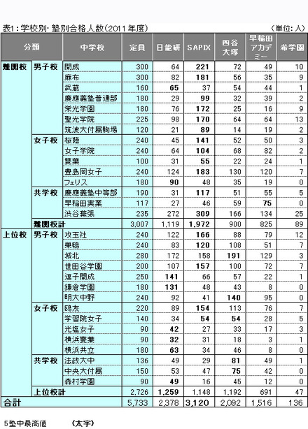 表1：学校別・塾別合格人数（2011年度）
