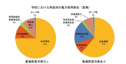 学校における用途別の電力使用割合（夏期）