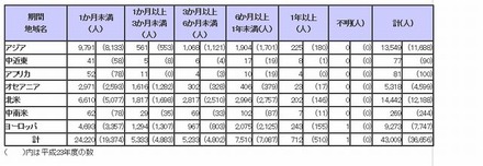 地域別・留学期間別日本人留学生数