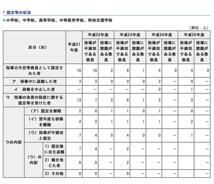 平成25年度指導力不足等教員の指導の改善の程度に関する認定などについて