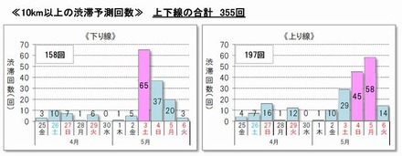 10km以上の渋滞予測回数