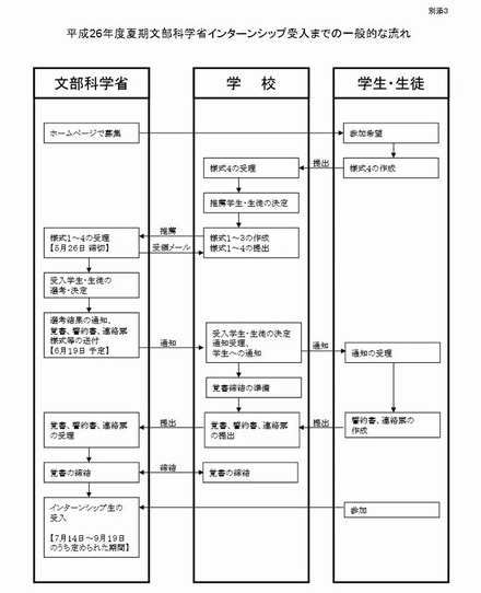 インターンシップ受入までの一般的な流れ