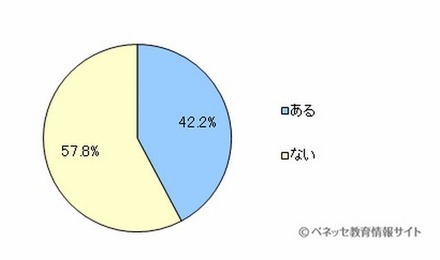 こいのぼりの所有率
