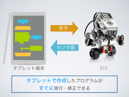 Androidアプリ・EV3Drive