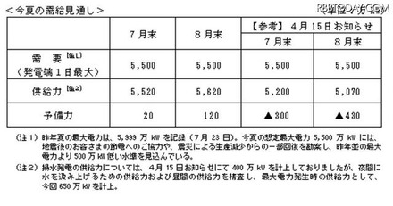 東電が発表した夏期の需給見通し 東電が発表した夏期の需給見通し