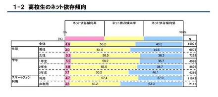 高校生のネット依存傾向