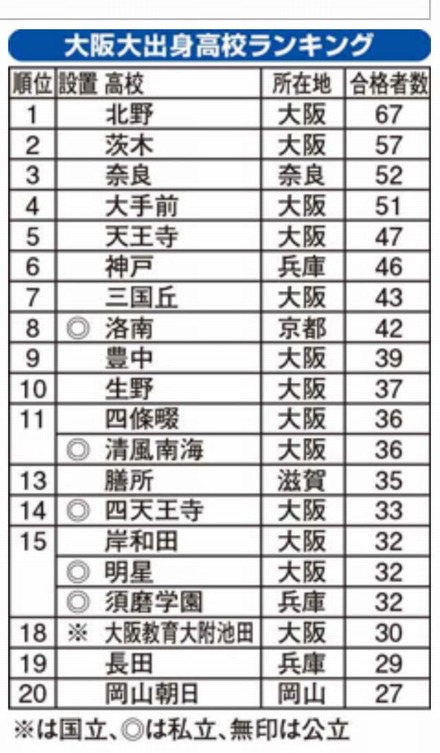 大阪大学に強い高校ランキング