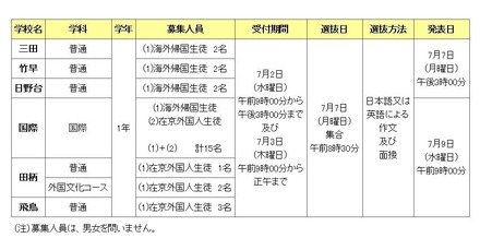 都立高等学校9月入学生徒募集（海外帰国生徒・在京外国人生徒）について