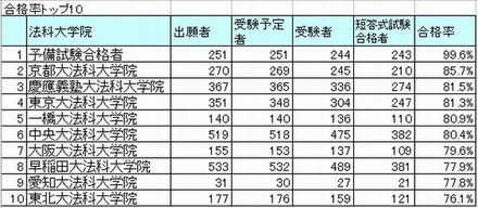 合格率トップ10