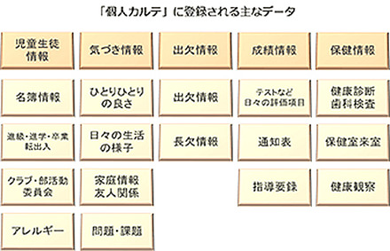 個人カルテに登録される主なデータ