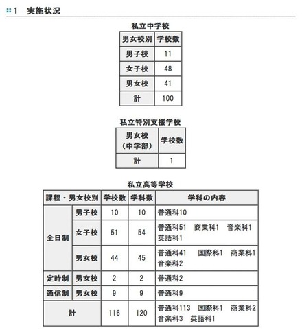 転・編入試験（第1学期末）の実施状況